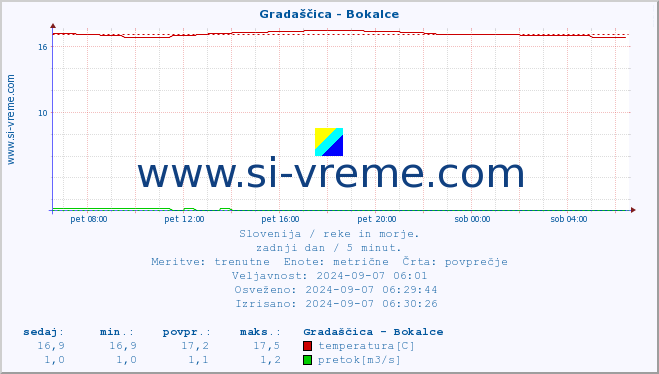 POVPREČJE :: Gradaščica - Bokalce :: temperatura | pretok | višina :: zadnji dan / 5 minut.