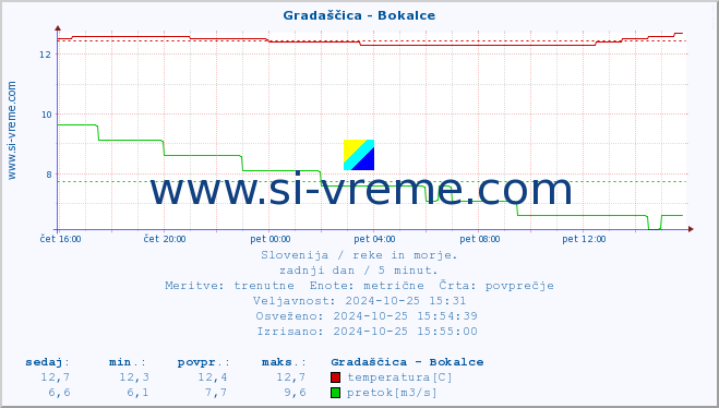 POVPREČJE :: Gradaščica - Bokalce :: temperatura | pretok | višina :: zadnji dan / 5 minut.