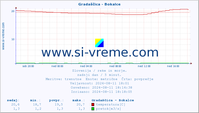 POVPREČJE :: Gradaščica - Bokalce :: temperatura | pretok | višina :: zadnji dan / 5 minut.