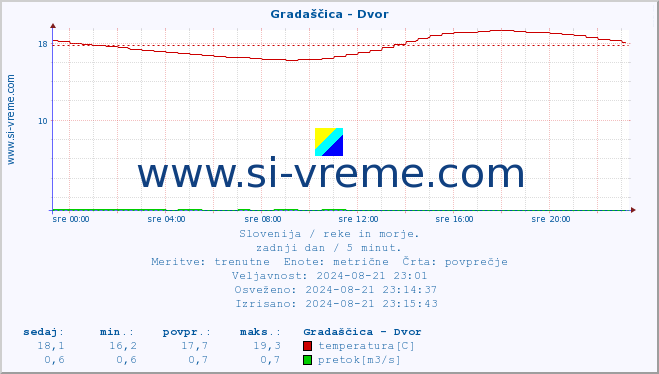 POVPREČJE :: Gradaščica - Dvor :: temperatura | pretok | višina :: zadnji dan / 5 minut.