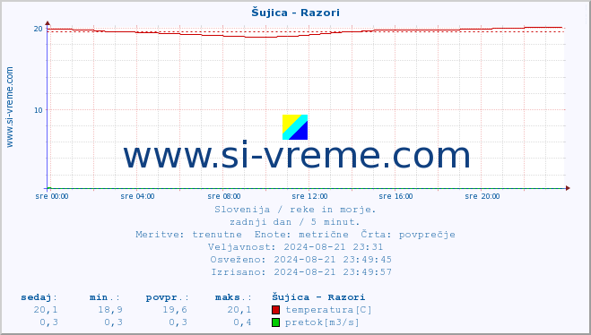 POVPREČJE :: Šujica - Razori :: temperatura | pretok | višina :: zadnji dan / 5 minut.