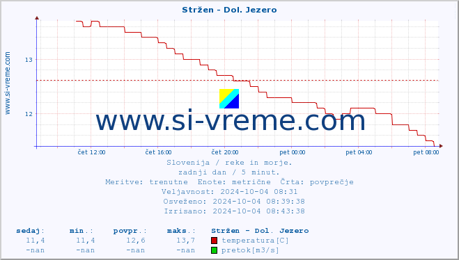 POVPREČJE :: Stržen - Dol. Jezero :: temperatura | pretok | višina :: zadnji dan / 5 minut.