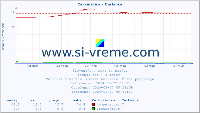 POVPREČJE :: Cerkniščica - Cerknica :: temperatura | pretok | višina :: zadnji dan / 5 minut.