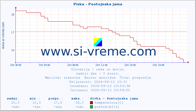 POVPREČJE :: Pivka - Postojnska jama :: temperatura | pretok | višina :: zadnji dan / 5 minut.