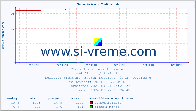 POVPREČJE :: Nanoščica - Mali otok :: temperatura | pretok | višina :: zadnji dan / 5 minut.