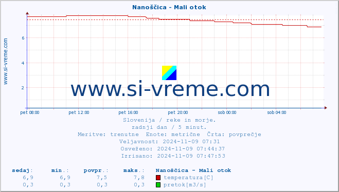 POVPREČJE :: Nanoščica - Mali otok :: temperatura | pretok | višina :: zadnji dan / 5 minut.