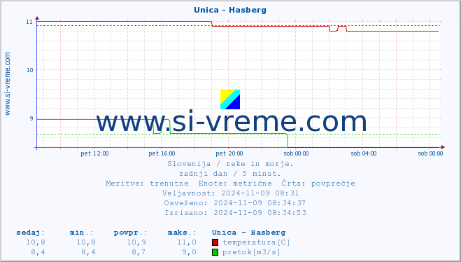 POVPREČJE :: Unica - Hasberg :: temperatura | pretok | višina :: zadnji dan / 5 minut.