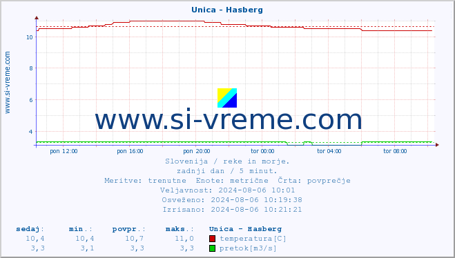 POVPREČJE :: Unica - Hasberg :: temperatura | pretok | višina :: zadnji dan / 5 minut.