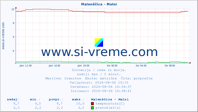 POVPREČJE :: Malenščica - Malni :: temperatura | pretok | višina :: zadnji dan / 5 minut.