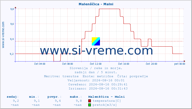 POVPREČJE :: Malenščica - Malni :: temperatura | pretok | višina :: zadnji dan / 5 minut.