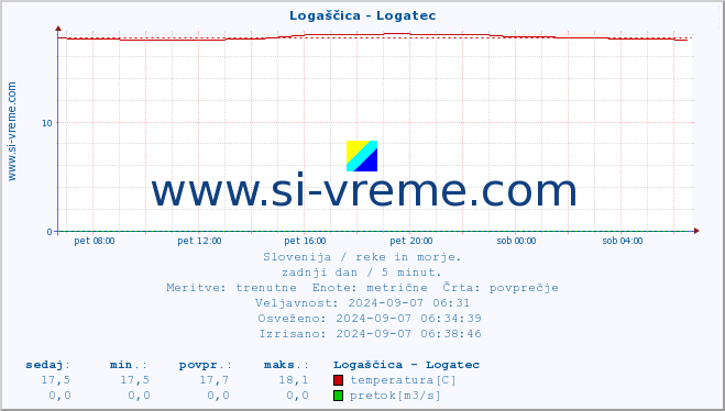 POVPREČJE :: Logaščica - Logatec :: temperatura | pretok | višina :: zadnji dan / 5 minut.