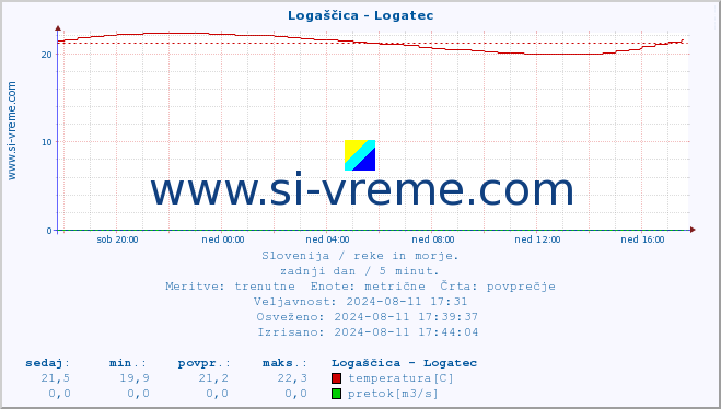 POVPREČJE :: Logaščica - Logatec :: temperatura | pretok | višina :: zadnji dan / 5 minut.