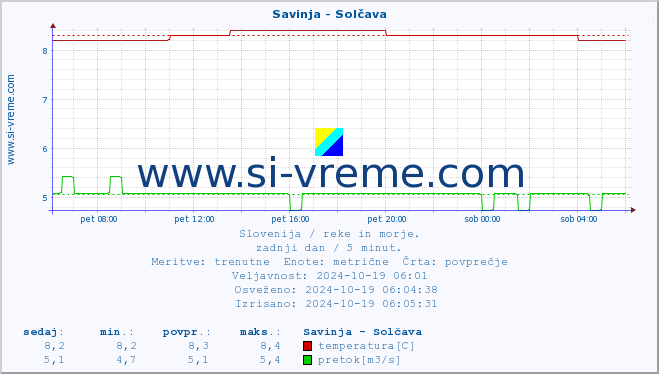 POVPREČJE :: Savinja - Solčava :: temperatura | pretok | višina :: zadnji dan / 5 minut.