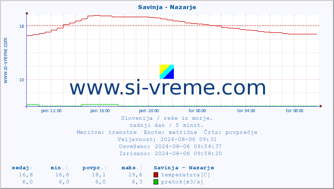 POVPREČJE :: Savinja - Nazarje :: temperatura | pretok | višina :: zadnji dan / 5 minut.