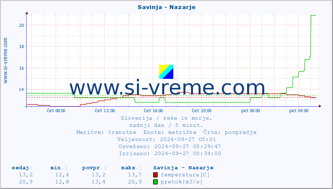 POVPREČJE :: Savinja - Nazarje :: temperatura | pretok | višina :: zadnji dan / 5 minut.