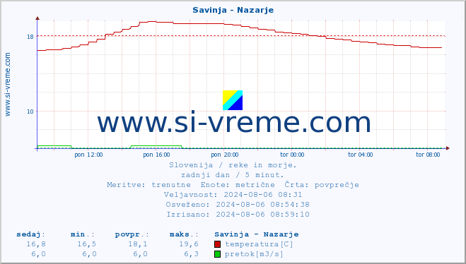 POVPREČJE :: Savinja - Nazarje :: temperatura | pretok | višina :: zadnji dan / 5 minut.