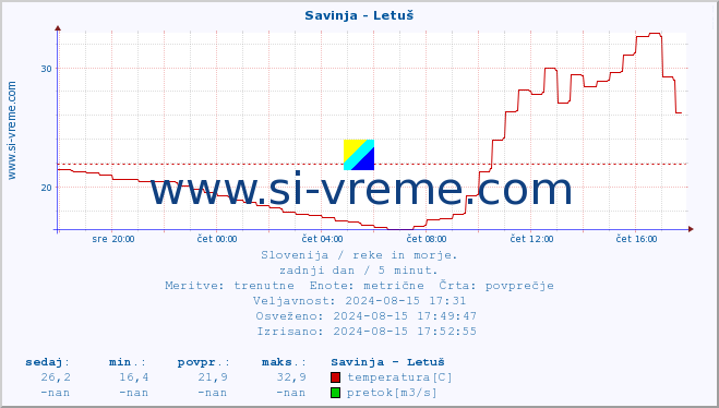 POVPREČJE :: Savinja - Letuš :: temperatura | pretok | višina :: zadnji dan / 5 minut.