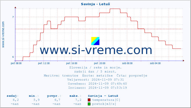 POVPREČJE :: Savinja - Letuš :: temperatura | pretok | višina :: zadnji dan / 5 minut.