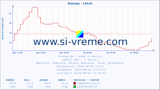 POVPREČJE :: Savinja - Letuš :: temperatura | pretok | višina :: zadnji dan / 5 minut.