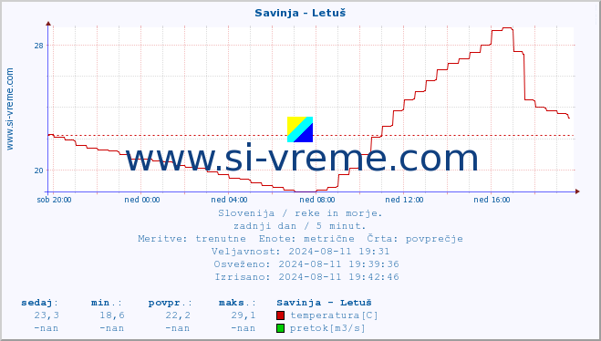 POVPREČJE :: Savinja - Letuš :: temperatura | pretok | višina :: zadnji dan / 5 minut.