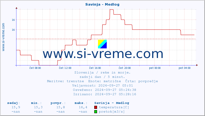 POVPREČJE :: Savinja - Medlog :: temperatura | pretok | višina :: zadnji dan / 5 minut.