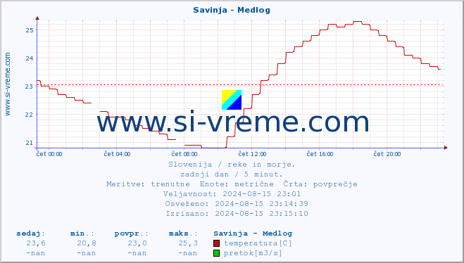 POVPREČJE :: Savinja - Medlog :: temperatura | pretok | višina :: zadnji dan / 5 minut.