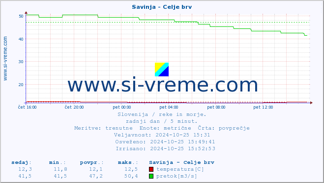 POVPREČJE :: Savinja - Celje brv :: temperatura | pretok | višina :: zadnji dan / 5 minut.