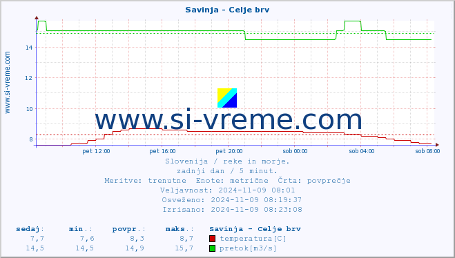 POVPREČJE :: Savinja - Celje brv :: temperatura | pretok | višina :: zadnji dan / 5 minut.