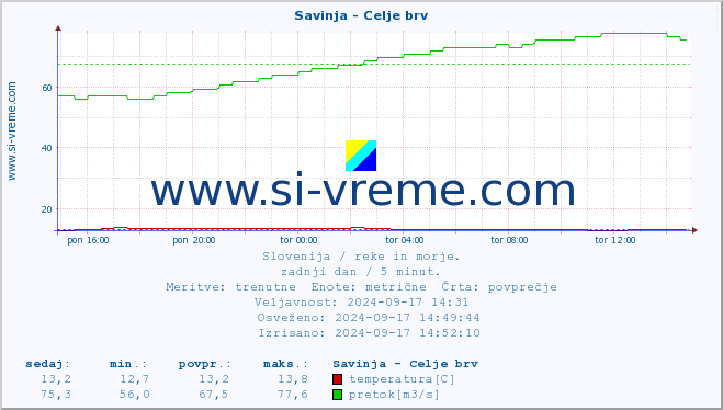 POVPREČJE :: Savinja - Celje brv :: temperatura | pretok | višina :: zadnji dan / 5 minut.