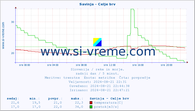 POVPREČJE :: Savinja - Celje brv :: temperatura | pretok | višina :: zadnji dan / 5 minut.