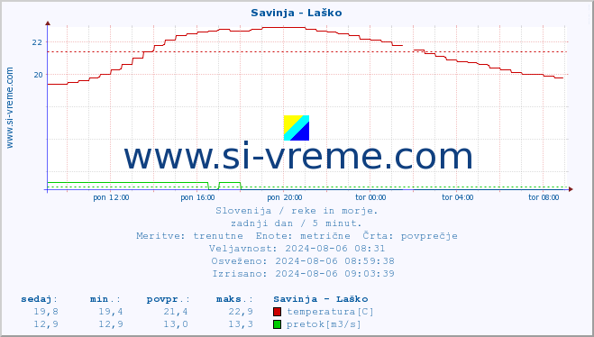 POVPREČJE :: Savinja - Laško :: temperatura | pretok | višina :: zadnji dan / 5 minut.