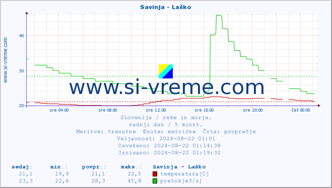 POVPREČJE :: Savinja - Laško :: temperatura | pretok | višina :: zadnji dan / 5 minut.