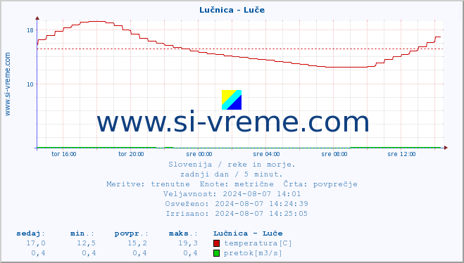 POVPREČJE :: Lučnica - Luče :: temperatura | pretok | višina :: zadnji dan / 5 minut.