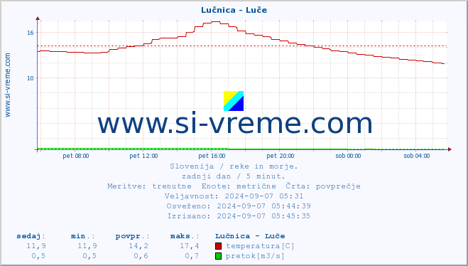 POVPREČJE :: Lučnica - Luče :: temperatura | pretok | višina :: zadnji dan / 5 minut.