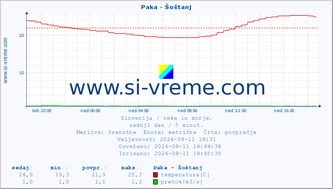 POVPREČJE :: Paka - Šoštanj :: temperatura | pretok | višina :: zadnji dan / 5 minut.