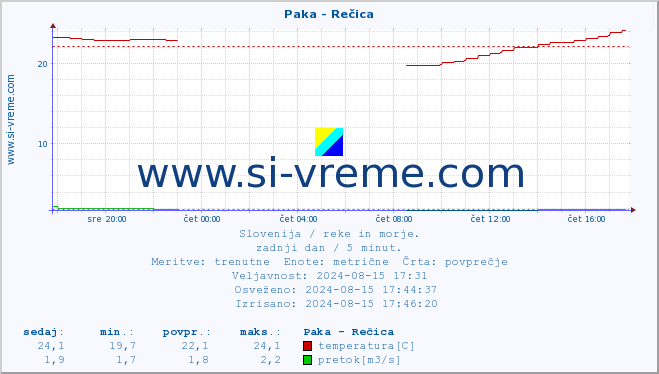 POVPREČJE :: Paka - Rečica :: temperatura | pretok | višina :: zadnji dan / 5 minut.