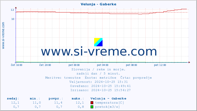 POVPREČJE :: Velunja - Gaberke :: temperatura | pretok | višina :: zadnji dan / 5 minut.