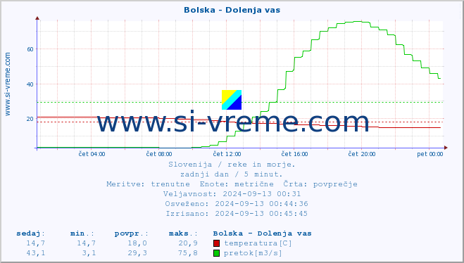 POVPREČJE :: Bolska - Dolenja vas :: temperatura | pretok | višina :: zadnji dan / 5 minut.