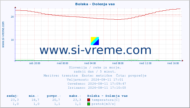 POVPREČJE :: Bolska - Dolenja vas :: temperatura | pretok | višina :: zadnji dan / 5 minut.