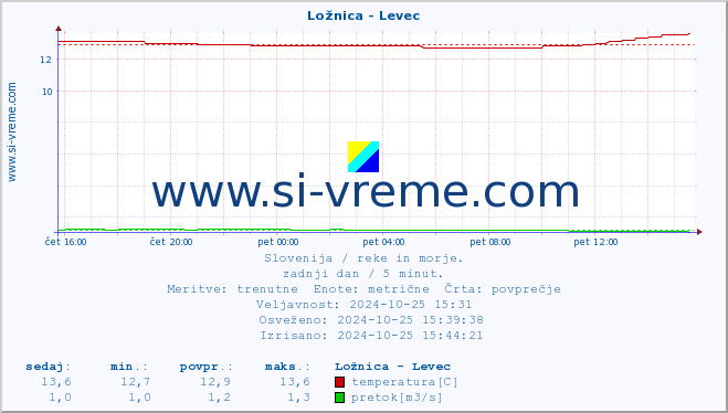 POVPREČJE :: Ložnica - Levec :: temperatura | pretok | višina :: zadnji dan / 5 minut.