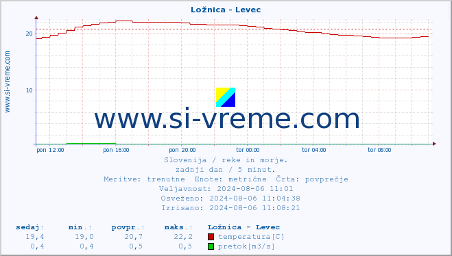 POVPREČJE :: Ložnica - Levec :: temperatura | pretok | višina :: zadnji dan / 5 minut.