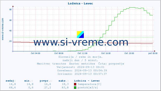 POVPREČJE :: Ložnica - Levec :: temperatura | pretok | višina :: zadnji dan / 5 minut.