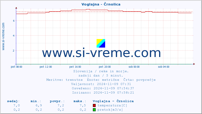 POVPREČJE :: Voglajna - Črnolica :: temperatura | pretok | višina :: zadnji dan / 5 minut.