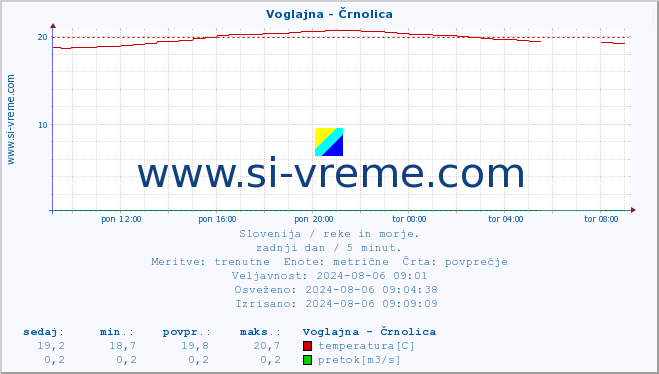 POVPREČJE :: Voglajna - Črnolica :: temperatura | pretok | višina :: zadnji dan / 5 minut.