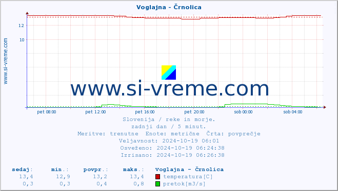 POVPREČJE :: Voglajna - Črnolica :: temperatura | pretok | višina :: zadnji dan / 5 minut.