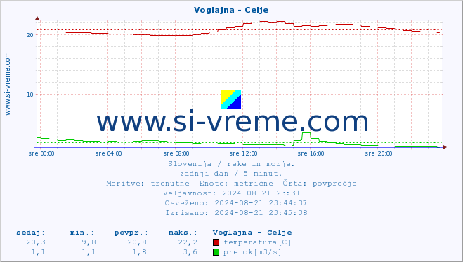 POVPREČJE :: Voglajna - Celje :: temperatura | pretok | višina :: zadnji dan / 5 minut.