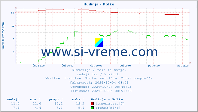 POVPREČJE :: Hudinja - Polže :: temperatura | pretok | višina :: zadnji dan / 5 minut.