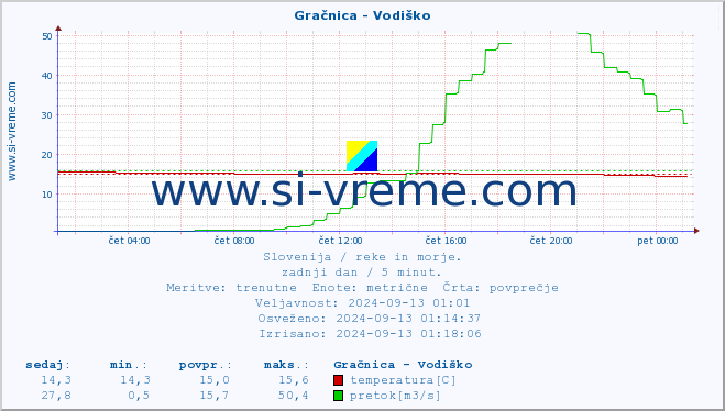 POVPREČJE :: Gračnica - Vodiško :: temperatura | pretok | višina :: zadnji dan / 5 minut.