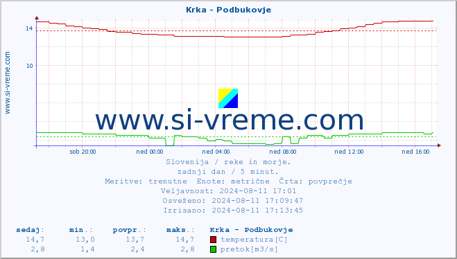 POVPREČJE :: Krka - Podbukovje :: temperatura | pretok | višina :: zadnji dan / 5 minut.