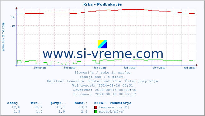 POVPREČJE :: Krka - Podbukovje :: temperatura | pretok | višina :: zadnji dan / 5 minut.